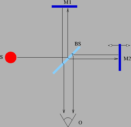 \includegraphics{images/michelson}